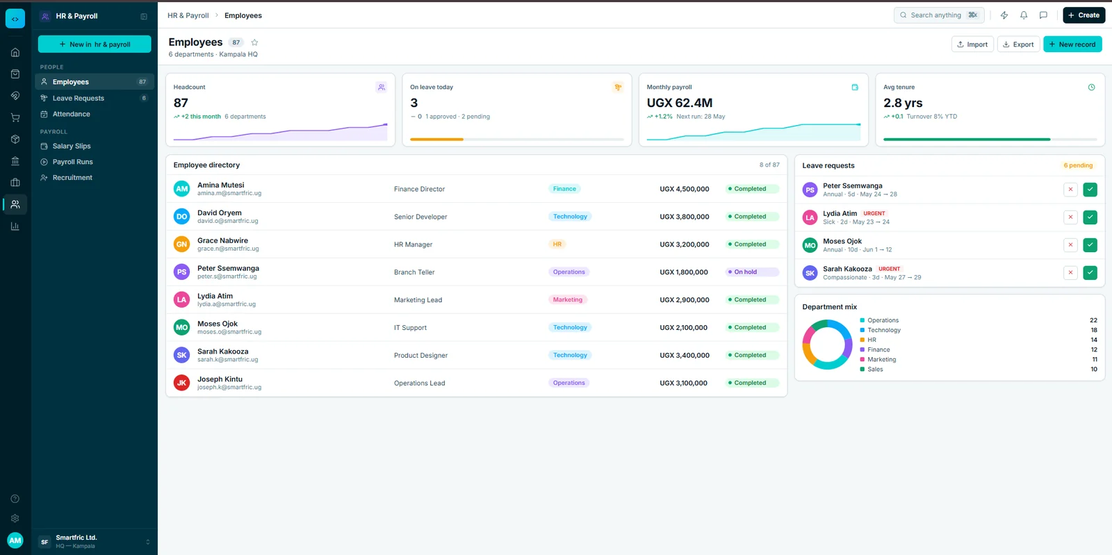 Tatrol ERP HR and payroll showing headcount, monthly payroll, leave requests and department mix